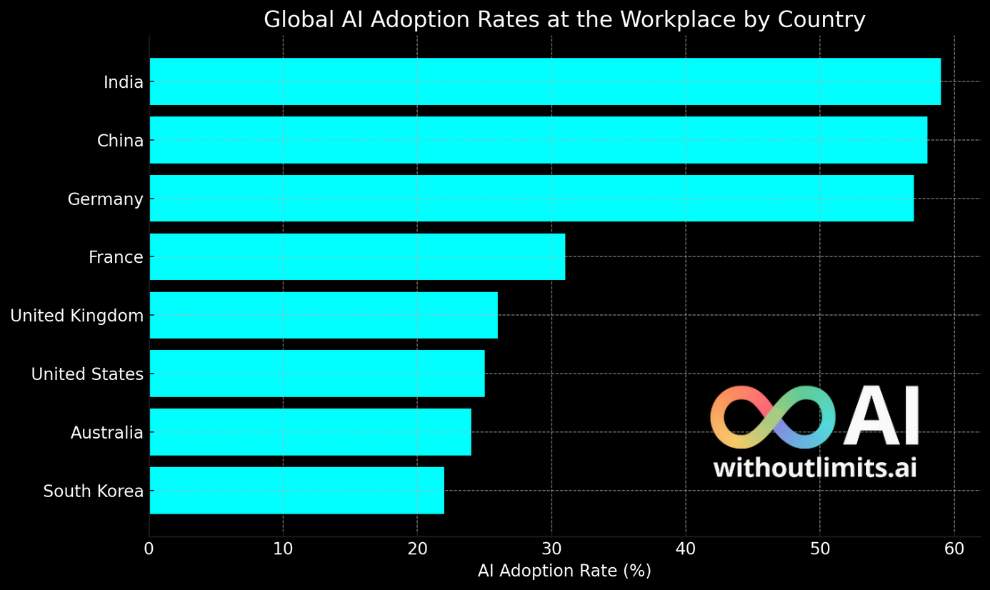 ai-adoption-by-country