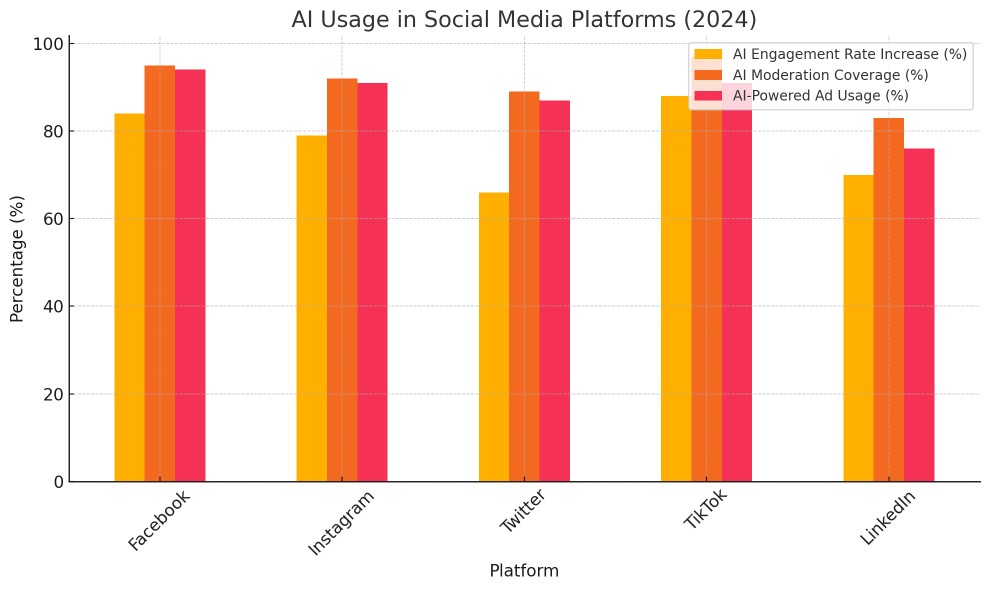 ai usage in social media platforms