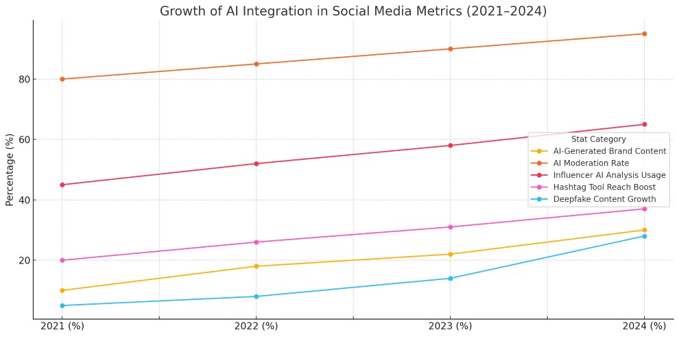 growth of ai integration at social media